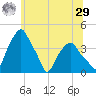 Castleton tide chart for Monday, June 29, 2026
