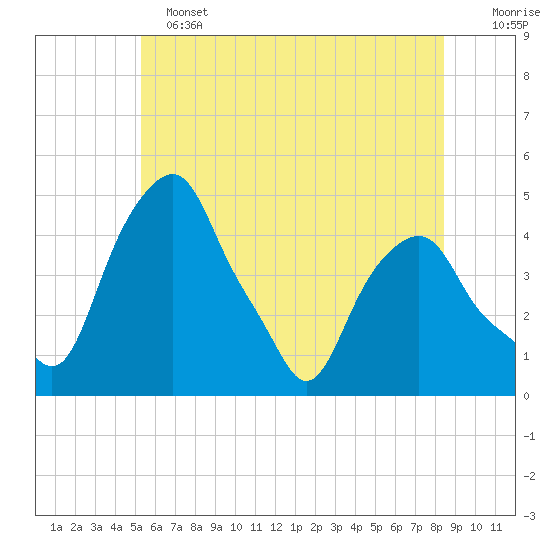 Castleton tide chart for Tuesday, June 2, 2026