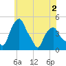 Castleton tide chart for Tuesday, June 2, 2026