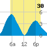 Castleton tide chart for Tuesday, June 30, 2026