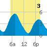 Castleton tide chart for Wednesday, June 3, 2026