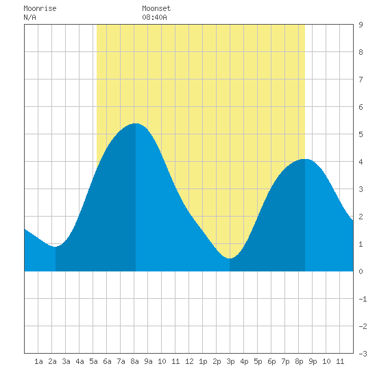 Castleton tide chart for Thursday, June 4, 2026