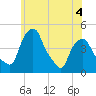 Castleton tide chart for Thursday, June 4, 2026