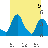 Castleton tide chart for Friday, June 5, 2026