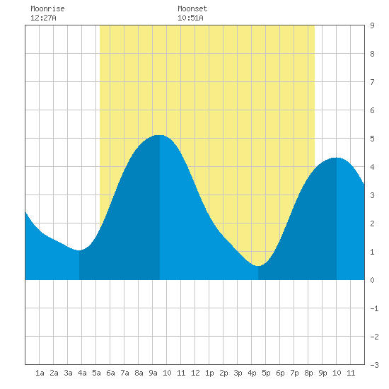 Castleton tide chart for Saturday, June 6, 2026