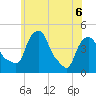 Castleton tide chart for Saturday, June 6, 2026