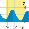Castleton tide chart for Sunday, June 7, 2026