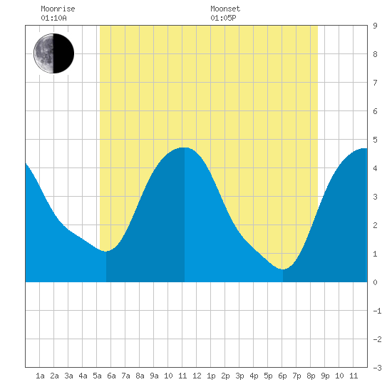Castleton tide chart for Monday, June 8, 2026