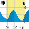 Castleton tide chart for Monday, June 8, 2026