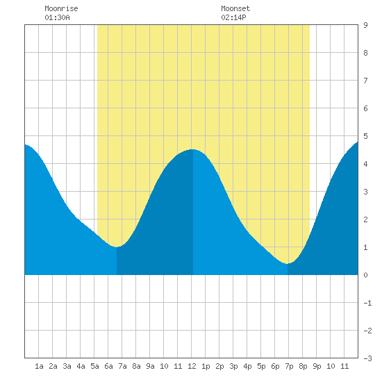 Castleton tide chart for Tuesday, June 9, 2026