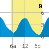 Castleton tide chart for Tuesday, June 9, 2026