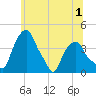 Castleton tide chart for Wednesday, July 1, 2026