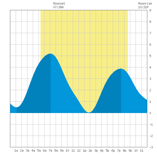 Castleton tide chart for Thursday, July 2, 2026