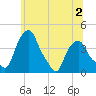 Castleton tide chart for Thursday, July 2, 2026