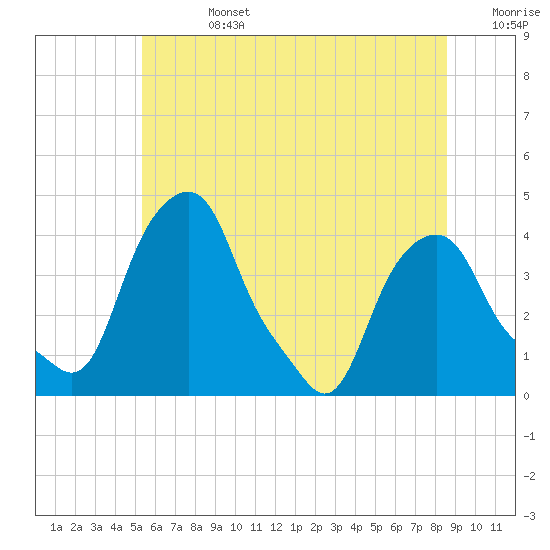 Castleton tide chart for Friday, July 3, 2026