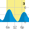 Castleton tide chart for Friday, July 3, 2026