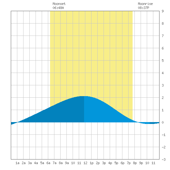 Cat Island tide chart for Friday, August 12, 2022