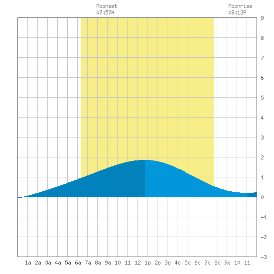Cat Island tide chart for Saturday, August 13, 2022