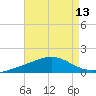 Cat Island tide chart for Saturday, August 13, 2022