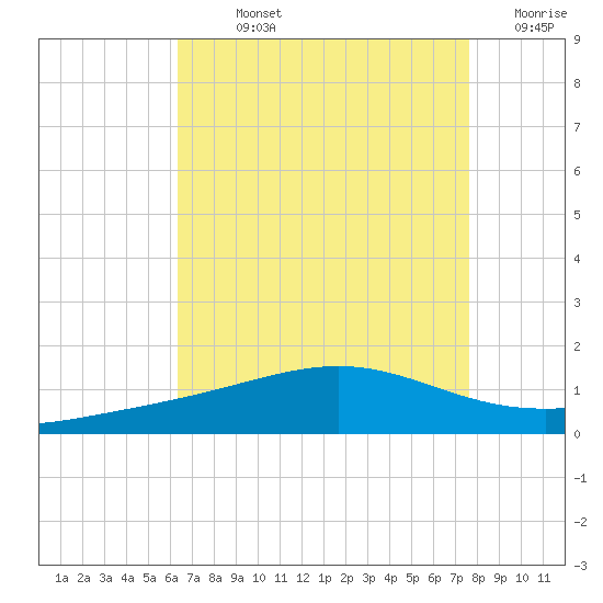 Cat Island tide chart for Sunday, August 14, 2022