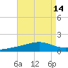 Cat Island tide chart for Sunday, August 14, 2022