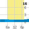 Cat Island tide chart for Tuesday, August 16, 2022