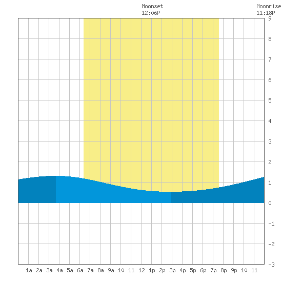 Cat Island tide chart for Wednesday, August 17, 2022