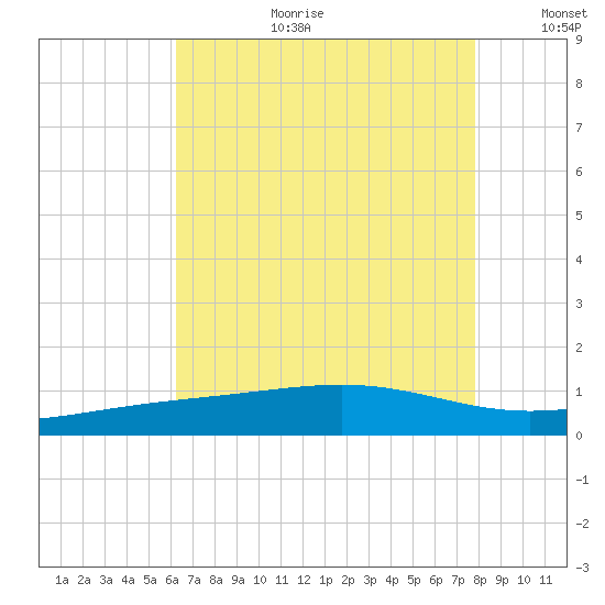 Cat Island tide chart for Tuesday, August 2, 2022