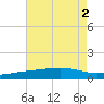 Cat Island tide chart for Tuesday, August 2, 2022