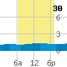 Cat Island tide chart for Tuesday, August 30, 2022