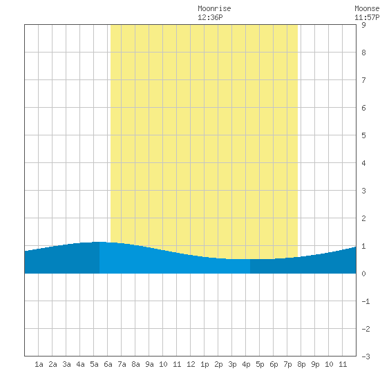 Cat Island tide chart for Thursday, August 4, 2022
