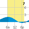 Cat Island tide chart for Sunday, August 7, 2022