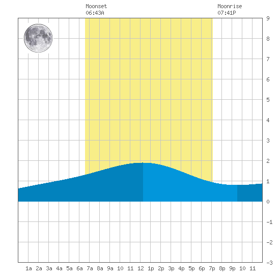 Cat Island tide chart for Saturday, September 10, 2022