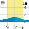 Cat Island tide chart for Saturday, September 10, 2022