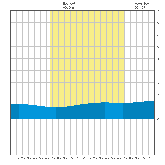 Cat Island tide chart for Monday, September 12, 2022