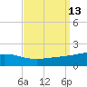Cat Island tide chart for Tuesday, September 13, 2022