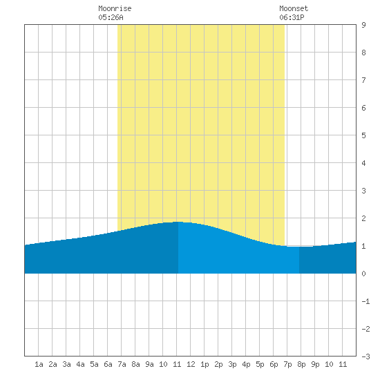 Cat Island tide chart for Saturday, September 24, 2022