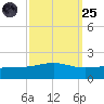 Cat Island tide chart for Sunday, September 25, 2022