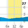 Cat Island tide chart for Tuesday, September 27, 2022