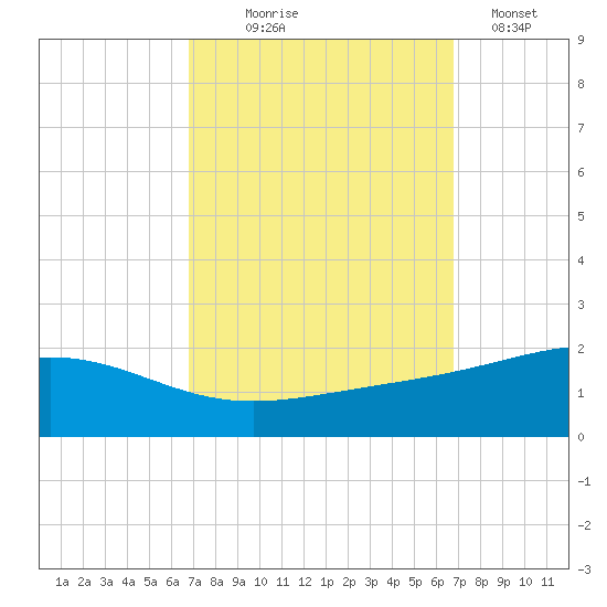 Cat Island tide chart for Wednesday, September 28, 2022