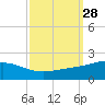Cat Island tide chart for Wednesday, September 28, 2022