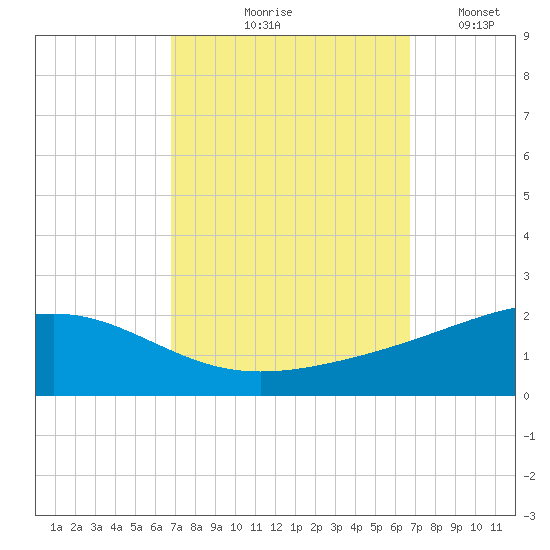 Cat Island tide chart for Thursday, September 29, 2022