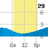 Cat Island tide chart for Thursday, September 29, 2022