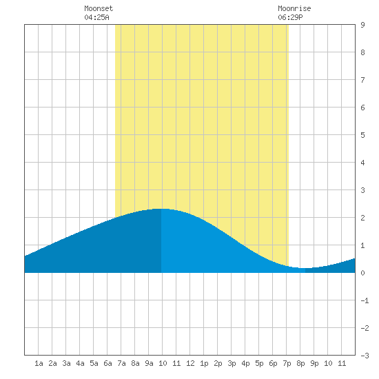Cat Island tide chart for Thursday, September 8, 2022