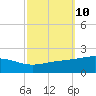 Cat Island tide chart for Monday, October 10, 2022