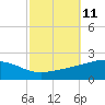 Cat Island tide chart for Tuesday, October 11, 2022