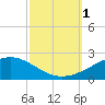 Cat Island tide chart for Saturday, October 1, 2022