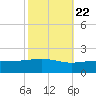 Cat Island tide chart for Saturday, October 22, 2022