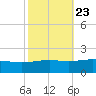 Cat Island tide chart for Sunday, October 23, 2022
