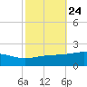 Cat Island tide chart for Monday, October 24, 2022